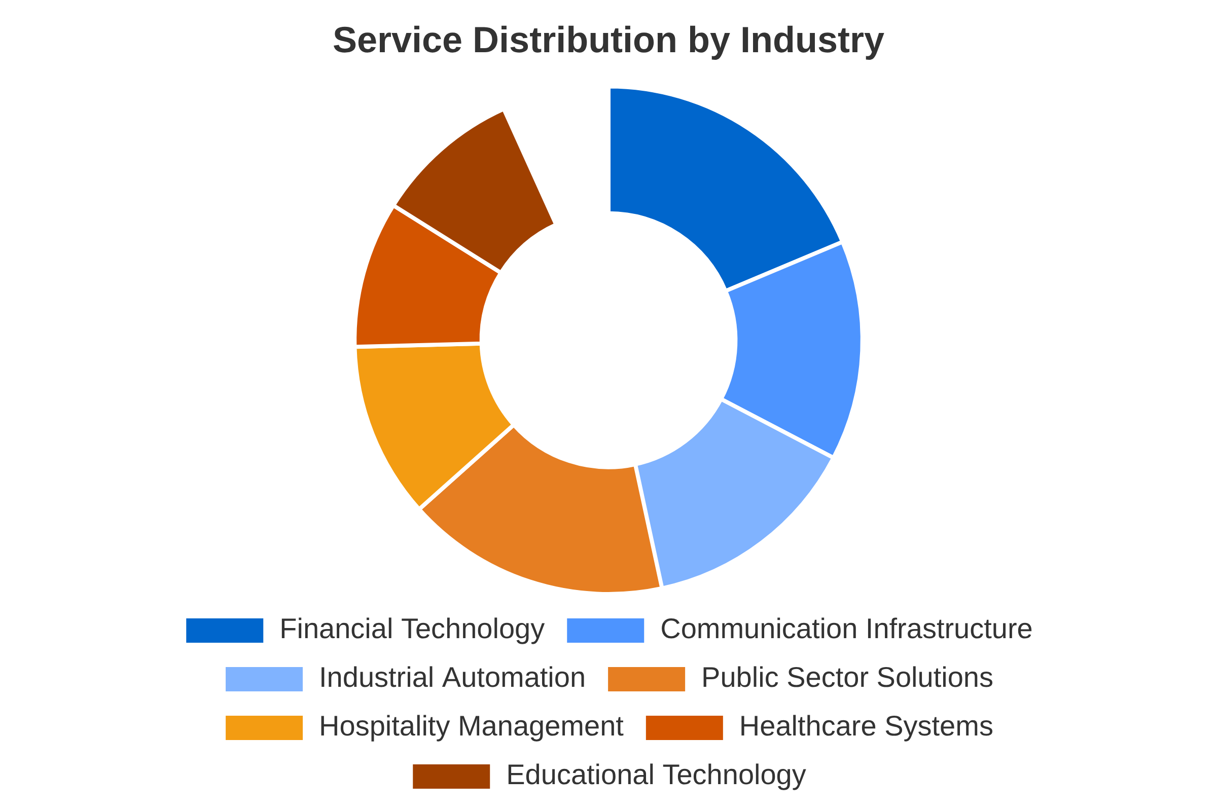 Service Distribution by Industry pie chart showing Financial Technology, Communication Infrastructure, Industrial Automation, Public Sector Solutions, Hospitality Management, Healthcare Systems, and Educational Technology